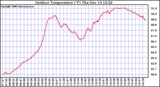 Solar PV/Inverter Performance Outdoor Temperature