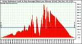 Solar PV/Inverter Performance Solar Radiation & Day Average per Minute