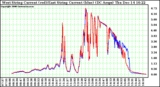 Solar PV/Inverter Performance Photovoltaic Panel Current Output