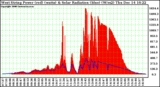 Solar PV/Inverter Performance West Array Power Output & Solar Radiation