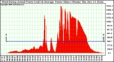 Solar PV/Inverter Performance West Array Actual & Average Power Output