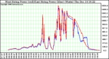 Solar PV/Inverter Performance Photovoltaic Panel Power Output