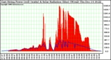 Solar PV/Inverter Performance East Array Power Output & Solar Radiation