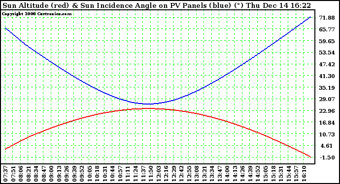 Solar PV/Inverter Performance Sun Altitude Angle & Sun Incidence Angle on PV Panels