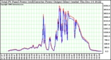 Solar PV/Inverter Performance PV Panel Power Output & Inverter Power Output