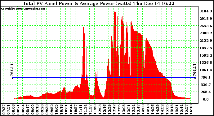 Solar PV/Inverter Performance Total PV Power Output