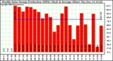 Solar PV/Inverter Performance Weekly Solar Energy Production