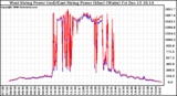 Solar PV/Inverter Performance Photovoltaic Panel Power Output