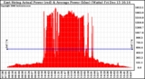 Solar PV/Inverter Performance East Array Actual & Average Power Output