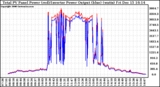 Solar PV/Inverter Performance PV Panel Power Output & Inverter Power Output