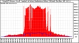 Solar PV/Inverter Performance Total PV Power Output & Solar Radiation