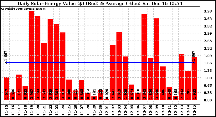 Solar PV/Inverter Performance Daily Solar Energy Production Value