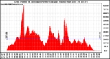 Solar PV/Inverter Performance Inverter Power Output