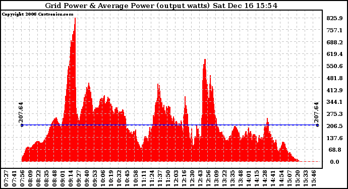 Solar PV/Inverter Performance Inverter Power Output