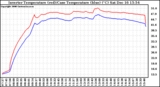 Solar PV/Inverter Performance Inverter Operating Temperature