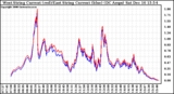 Solar PV/Inverter Performance Photovoltaic Panel Current Output