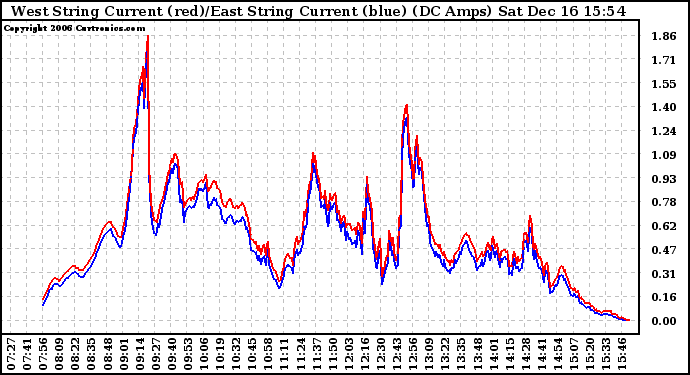 Solar PV/Inverter Performance Photovoltaic Panel Current Output