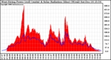 Solar PV/Inverter Performance West Array Power Output & Solar Radiation