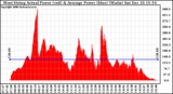 Solar PV/Inverter Performance West Array Actual & Average Power Output