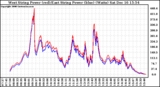 Solar PV/Inverter Performance Photovoltaic Panel Power Output