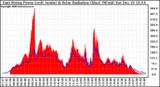 Solar PV/Inverter Performance East Array Power Output & Solar Radiation