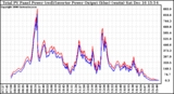 Solar PV/Inverter Performance PV Panel Power Output & Inverter Power Output