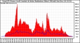 Solar PV/Inverter Performance Total PV Power Output & Solar Radiation