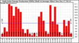 Solar PV/Inverter Performance Daily Solar Energy Production