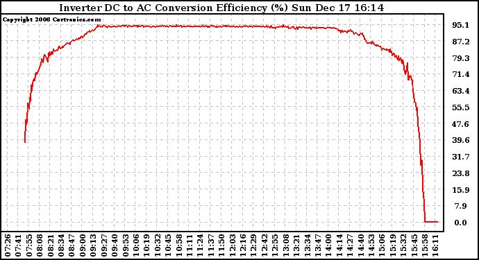 Solar PV/Inverter Performance Inverter DC to AC Conversion Efficiency