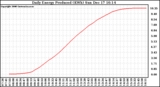 Solar PV/Inverter Performance Daily Energy Production