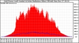 Solar PV/Inverter Performance Grid Power & Solar Radiation