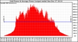 Solar PV/Inverter Performance Inverter Power Output