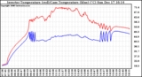 Solar PV/Inverter Performance Inverter Operating Temperature