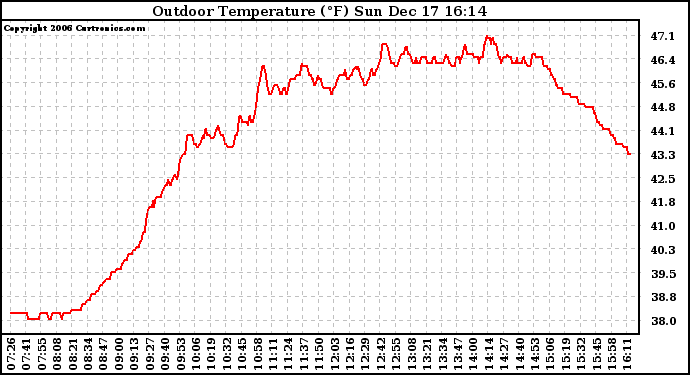 Solar PV/Inverter Performance Outdoor Temperature