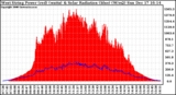 Solar PV/Inverter Performance West Array Power Output & Solar Radiation