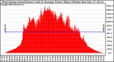 Solar PV/Inverter Performance West Array Actual & Average Power Output