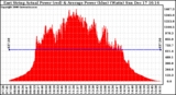 Solar PV/Inverter Performance East Array Actual & Average Power Output