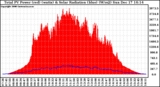 Solar PV/Inverter Performance Total PV Power Output & Solar Radiation