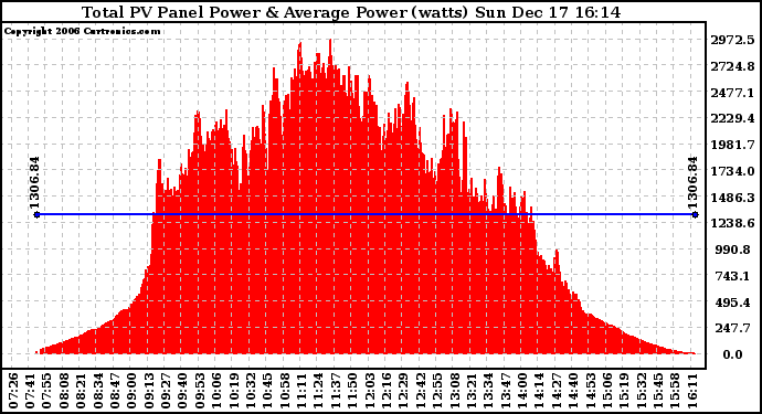 Solar PV/Inverter Performance Total PV Power Output