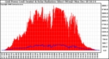 Solar PV/Inverter Performance Grid Power & Solar Radiation