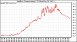 Solar PV/Inverter Performance Outdoor Temperature