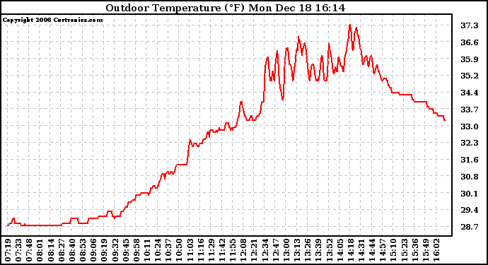 Solar PV/Inverter Performance Outdoor Temperature