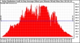 Solar PV/Inverter Performance Solar Radiation & Day Average per Minute