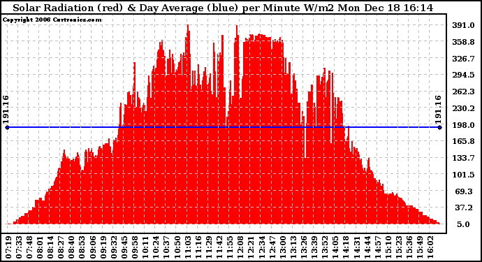 Solar PV/Inverter Performance Solar Radiation & Day Average per Minute