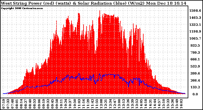 Solar PV/Inverter Performance West Array Power Output & Solar Radiation