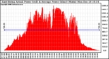 Solar PV/Inverter Performance East Array Actual & Average Power Output