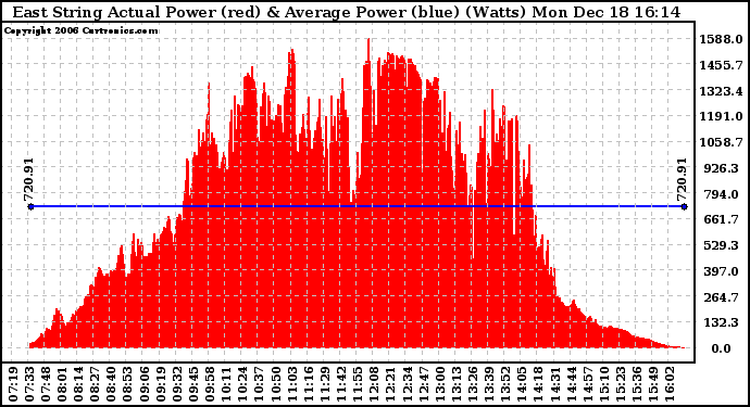 Solar PV/Inverter Performance East Array Actual & Average Power Output