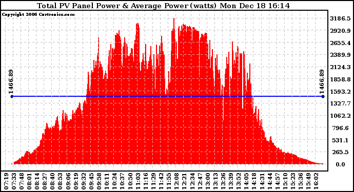 Solar PV/Inverter Performance Total PV Power Output