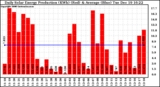 Solar PV/Inverter Performance Daily Solar Energy Production