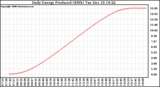 Solar PV/Inverter Performance Daily Energy Production